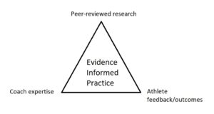 evidence informed practice