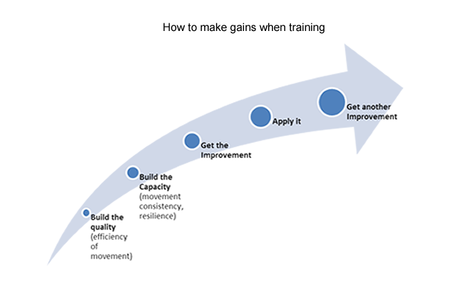 how to make gains when training