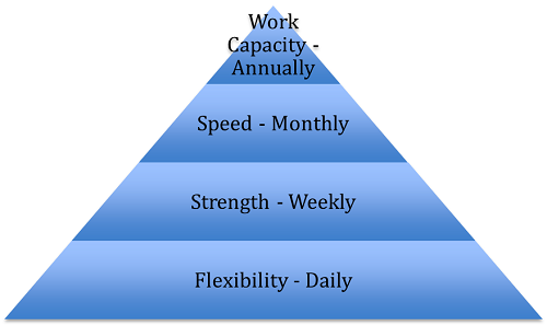 de training times