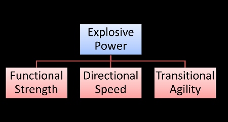 how to develop explosive power