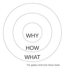 simon sinek's golden circle